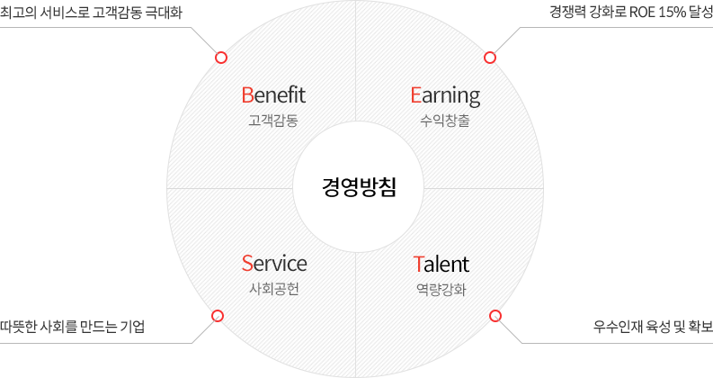 최고의 서비스로 고객감동 극대화, 경쟁력 강화로 ROE 15% 달성, 따뜻한 사회를 만드는 기업, 우수인재 육성 및 확보