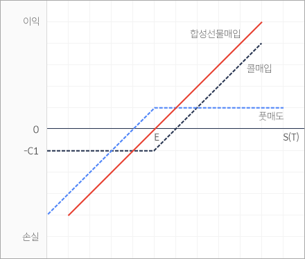 합성 선물매입 그래프 이미지