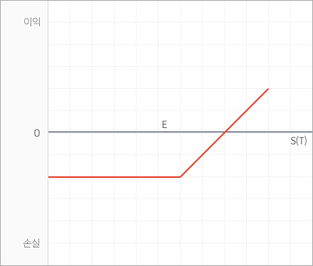 콜옵션 매입