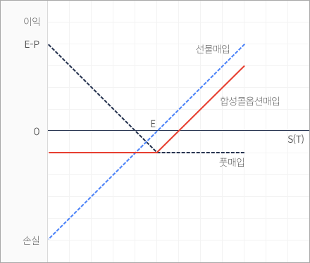 합성 콜옵션매입