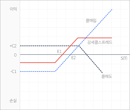 강세 콜스프레드 그래프 이미지