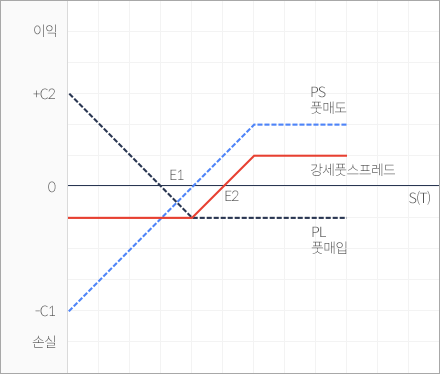 강세 풋스프레드 그래프 이미지