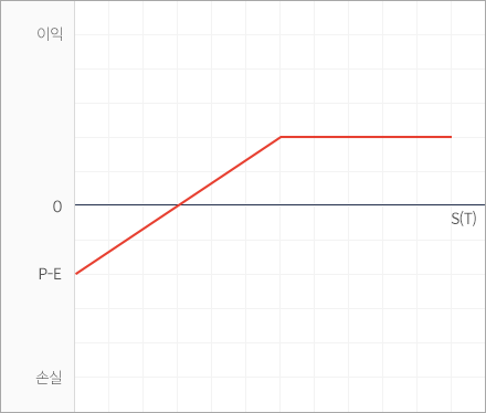 풋옵션 매도 그래프 이미지