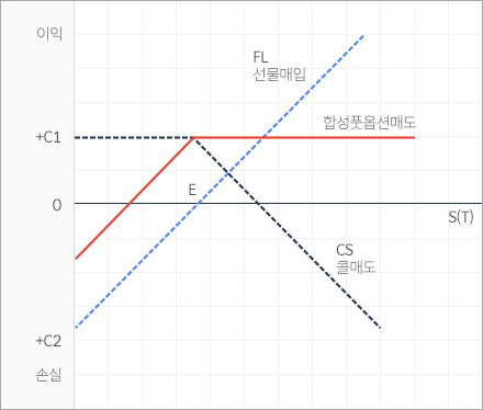 합성 풋옵션 매도 그래프 이미지