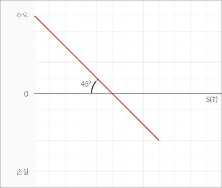 선물매도 그래프 이미지