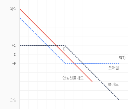 합성 선물매도 그래프 이미지