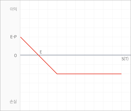 풋옵션 매입 그래프 이미지