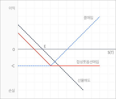 합성 풋옵션 매입 그래프 이미지