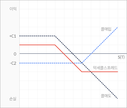 약세 콜스프레드 그래프 이미지