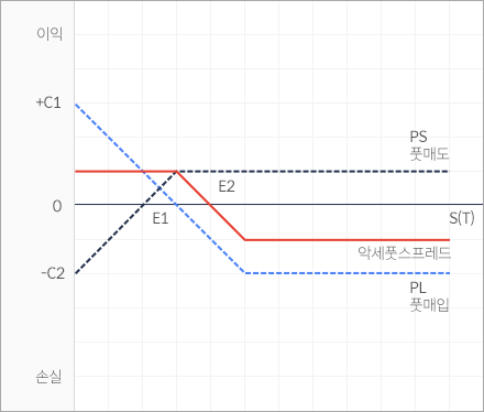 약세 풋스프레드 그래프 이미지