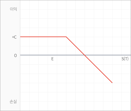 콜옵션 매도 그래프 이미지