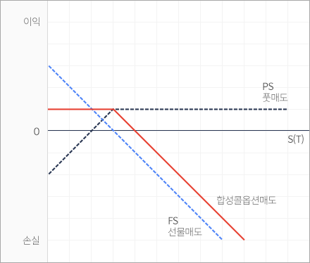 합성 콜옵션 매도 그래프 이미지