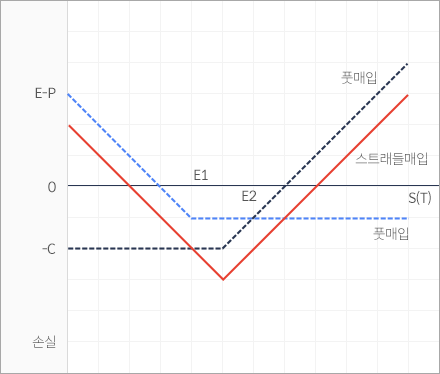 콜옵션 +풋옵션  그래프 이미지