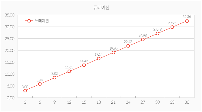 듀레이션 그래프 이미지