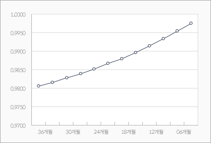 표면금리 7% 전환계수 추세