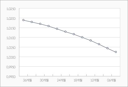 표면금리 9% 전환계수 추세