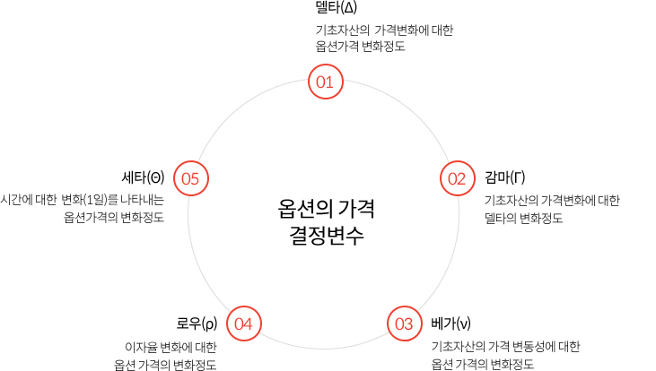 옵션의 가격 결정변수 1. 델타:기초자산의 가격변화에 대한 옵션가격 변화정도, 2. 감마:기초자산의 가격변화에 대한 델타의 변화정도, 3. 베가:기초자산의 가격 변동성에 대한 옵션 가격의 변화정도, 4. 로우:이자율 변화에 대한 옵션 가격의 변화정도, 5. 세타:시간에 대한 변화(1일)를 나타내는 옵션가격의 변화정도

