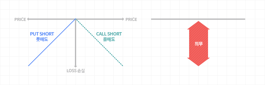 Options Payoff 풋매도, 콜매도 그래프 이미지