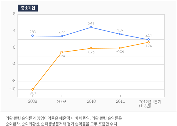 대기업과 중소기업의 외환 관련 손익률 비교(중소기업)