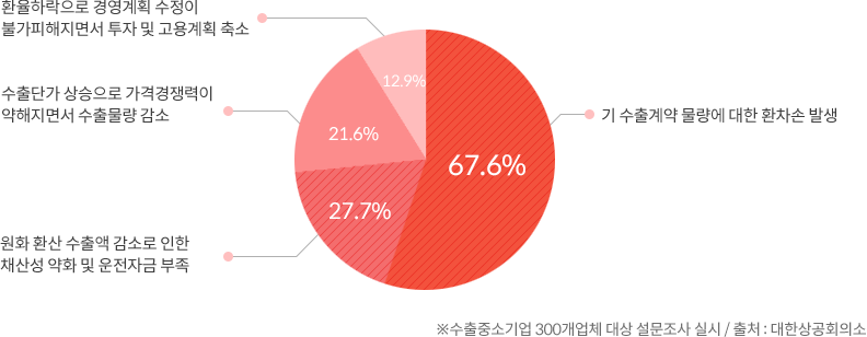 67.6%:기 수출계약 물량에 대한 환차손 발생
27.7%:원화 환산 수출액 감소로 인한 채산성 약화 및 운전자금 부족
21.6%:수출단가 상승으로 가격경쟁력이 약해지면서 수출물량 감소
12.9%:환율하락으로 경영계획 수정이 불가피해지면서 투자 및 고용계획 축소