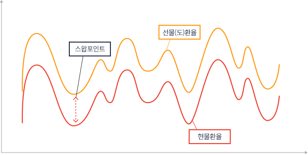 i선물환율과 스왑포인트 그래프