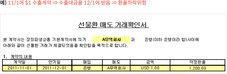 예) 11월 1일에 $1 수출계약 ⇒ 수출대금을 12/1에 받음 ⇒ 환율하락위험