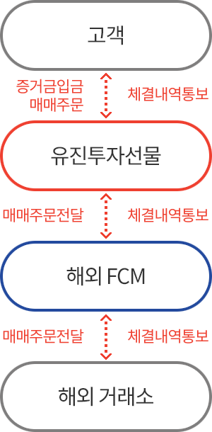 해외선물의 거래구조 안내