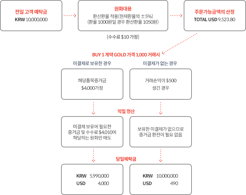 원화대용거래 예시 이미지