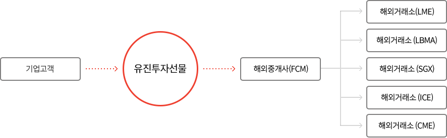 기업 고객→유진투자선물→해외중개사(FCM)→해외거래소(LME,LBMA,SGX,ICE,CME)