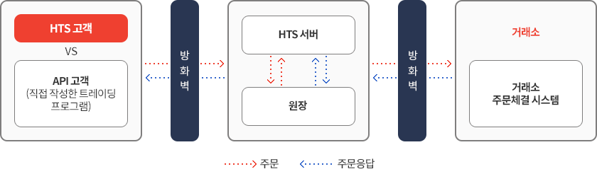 주문처리 방법 안내(API와 HTS 비교)