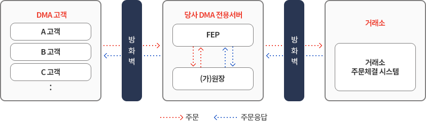 주문처리 방법 안내