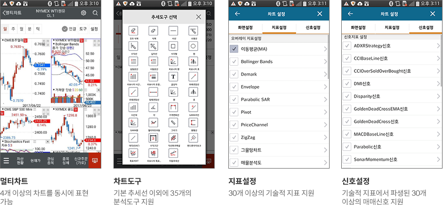 멀티차트:4개 이상의 차트를 동시에 표현 가능,
차트도구:기본 추세선 이외에 35개의 분석도구 지원,
지표설정:30개 이상의 기술적 지표 지원,
신호설정:기술적 지표에서 파생된 30개 이상의 매매신호 지원