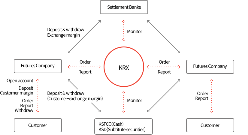 Trading flow